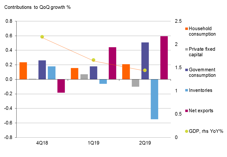 Australia GDP Grows 0 5 In 2Q Snaps ING Think