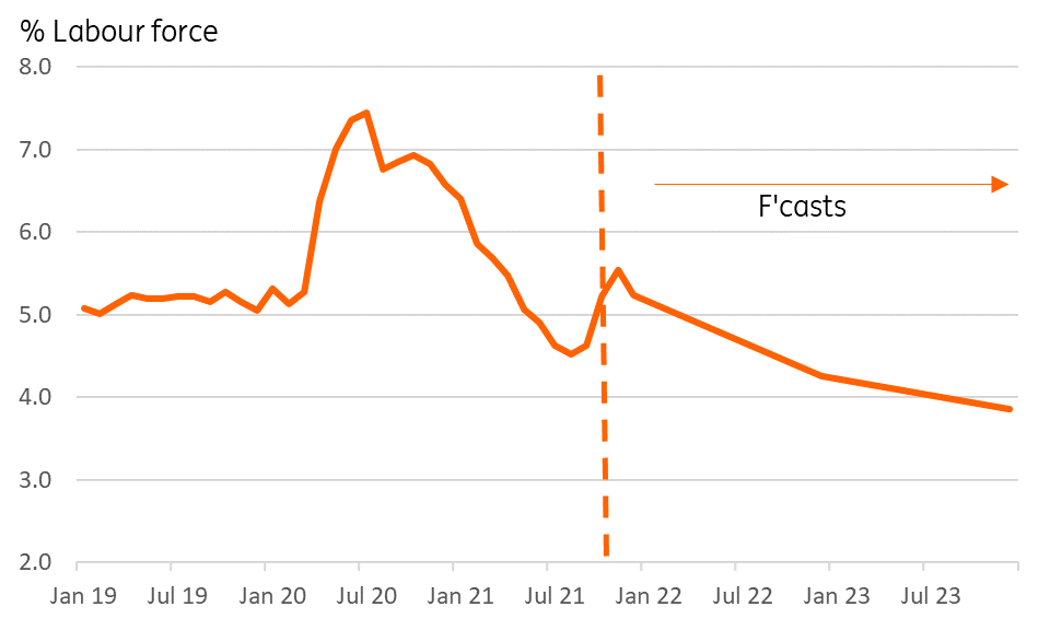 Australian Unemployment Rate Rises And Employment Falls Snaps ING Think