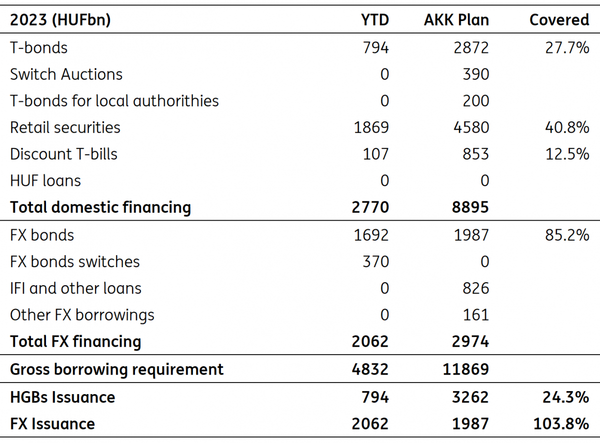 Hungarys Bond Issuance Needs Under Control Articles Ing Think