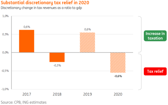 The Dutch Economy Chart Book What Goes Up Must Come Down Report Ing Think