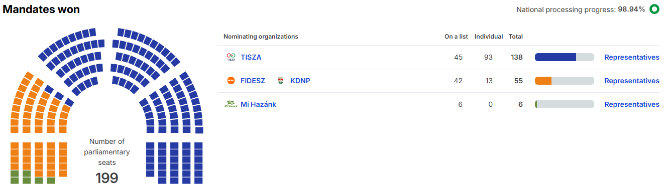 Source: valasztas.hu