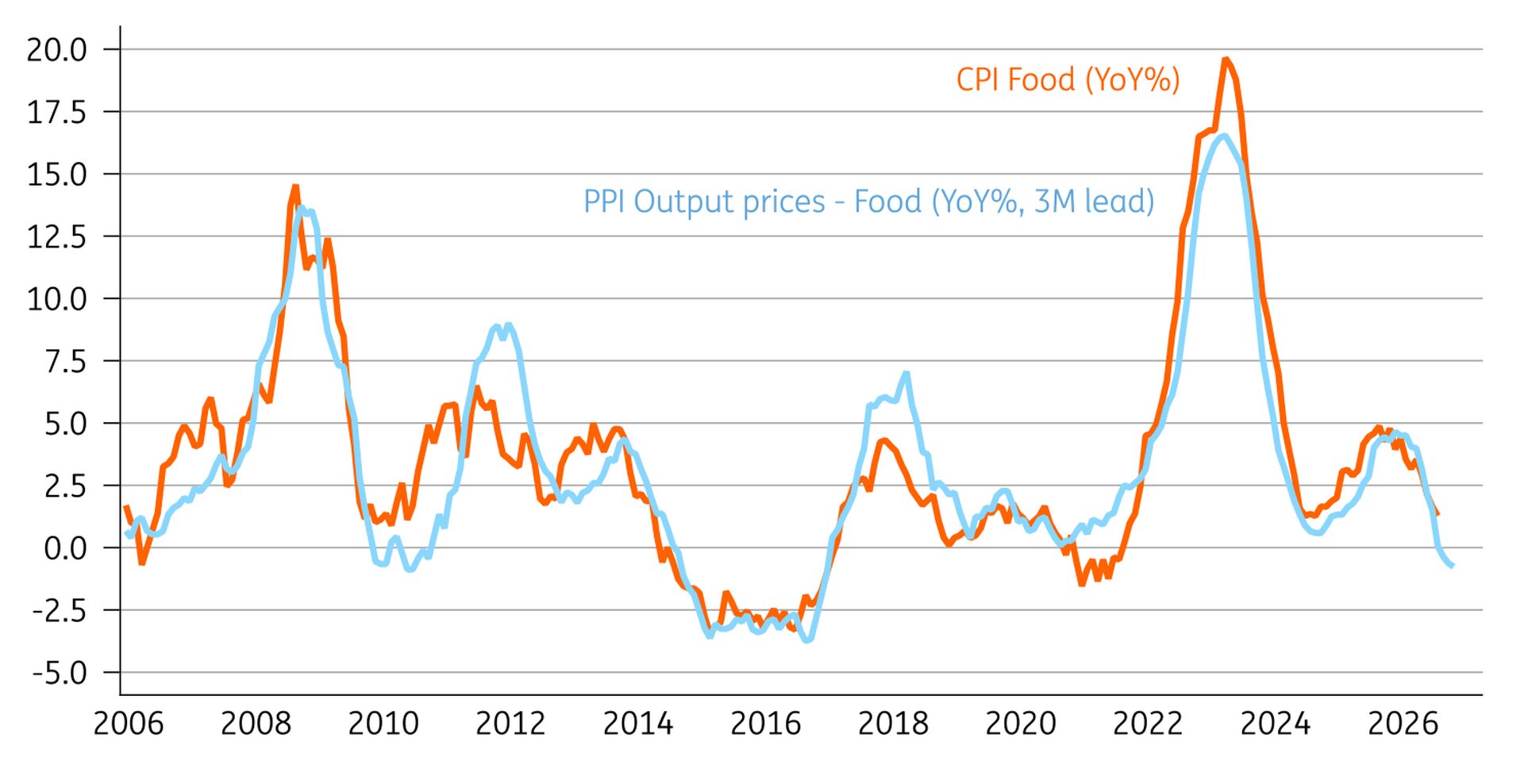 - Source: Macrobond, ING