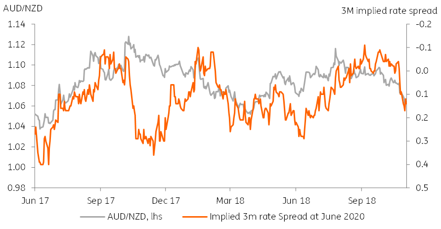 $-Bloc Three commodity currencies with very different outlooks ...