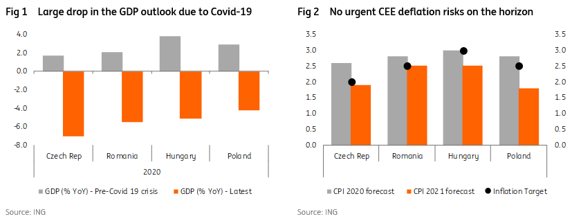 Central And Eastern Europe Gradual Recovery But No Deflation