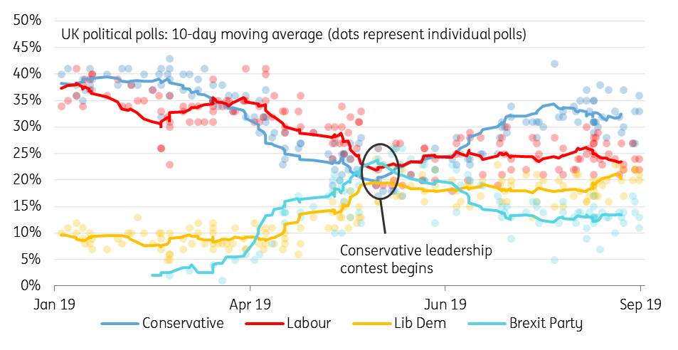 Don’t bet on a ‘no deal’ Brexit after a UK election | articles | ING Think