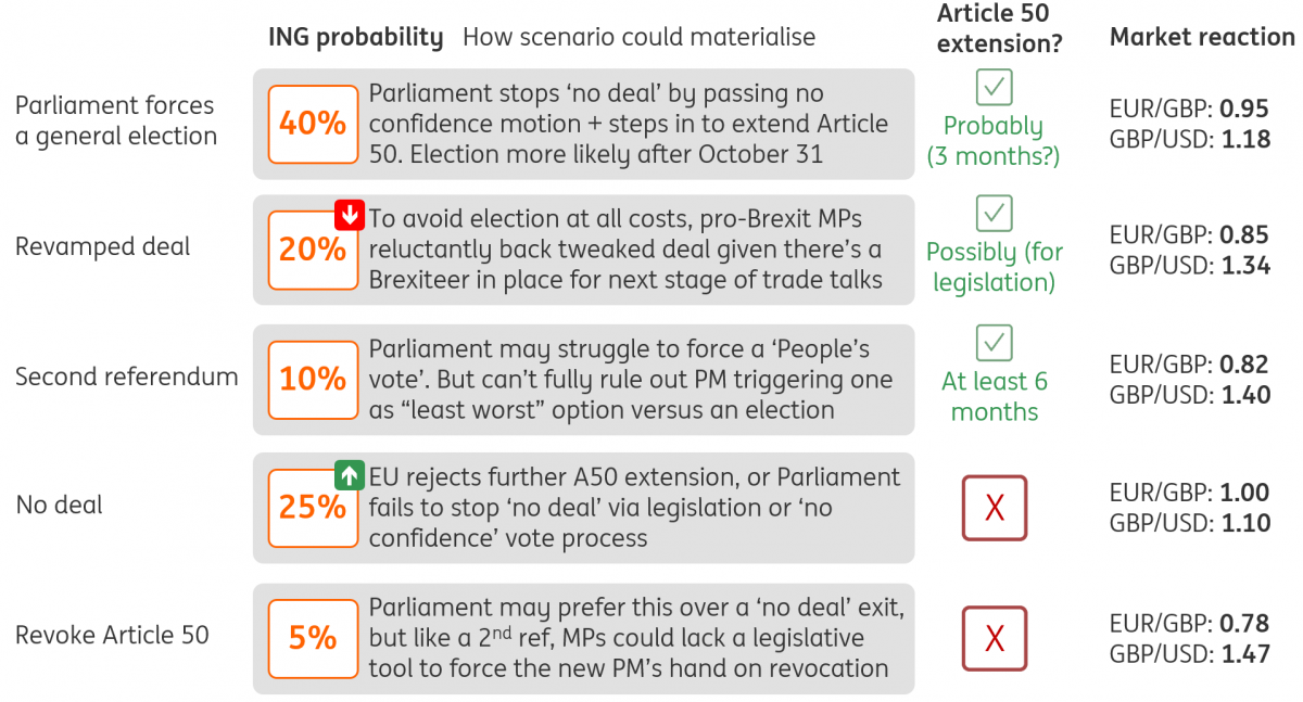 Brexit Four Factors Driving The Risk Of ‘no Deal Articles Ing Think