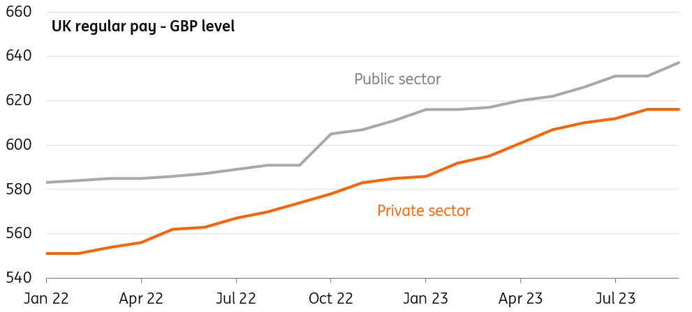 UK wage growth slows fractionally as jobs market cools | snaps | ING Think