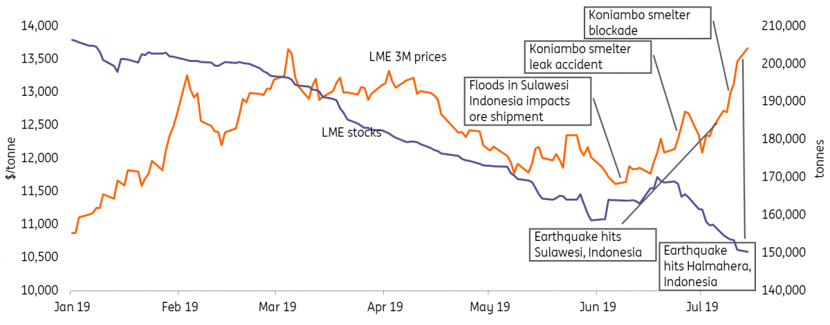 Lme Nickel Inventory Chart