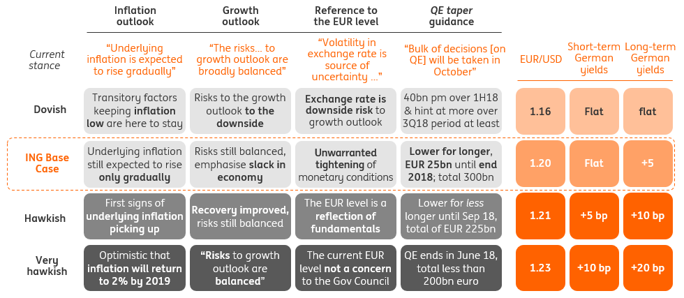 The Ecb S Scenario Analysis Dashboard Article Ing Think