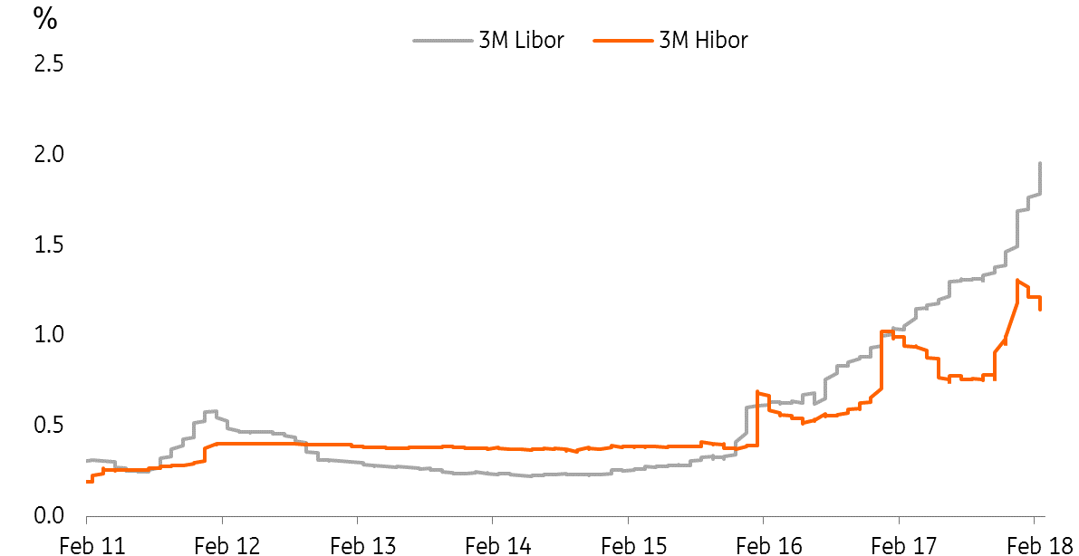 Hibor Vs Libor Chart
