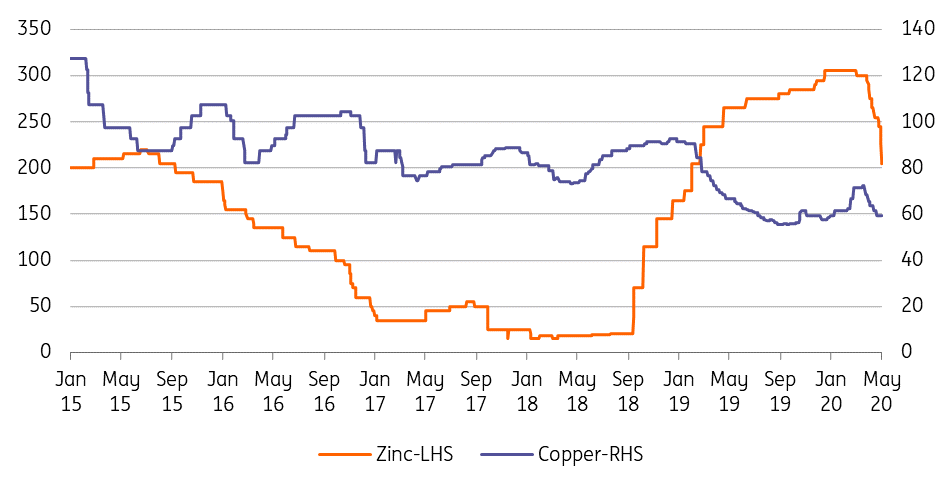 The Commodities Feed: More cuts underway? | snaps | ING Think