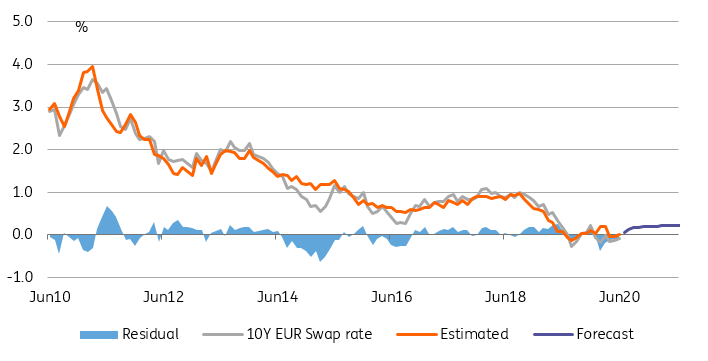 Rates Spark: ECB implications and wider steepening | articles | ING Think