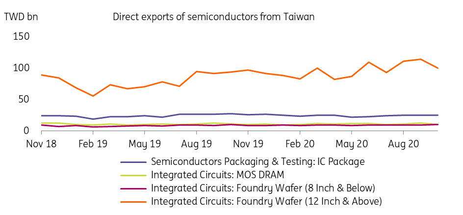 Taiwan Economic Update: Inseparable From Semiconductors | Articles ...