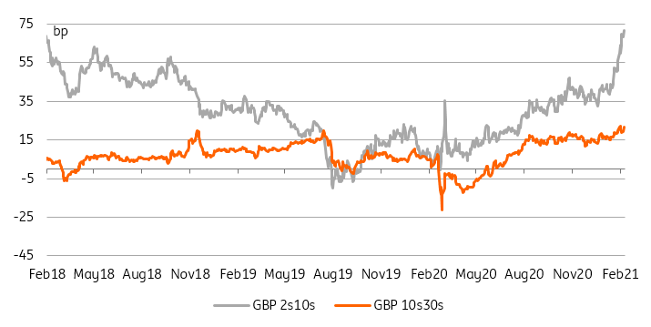 UK: How much higher can gilt yields rise? | articles | ING Think