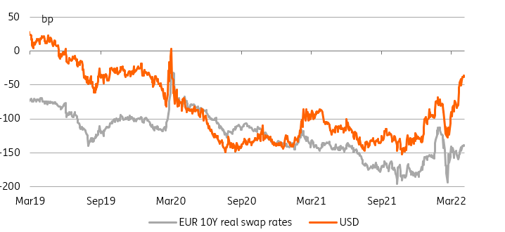 Rates Spark: Why the EUR bond sell-off is different | articles | ING Think