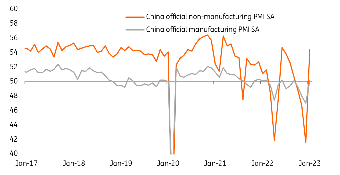 China PMI positively surprises the market snaps ING Think