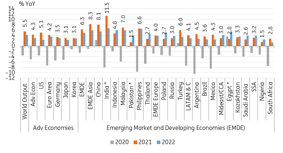 Рост 2021. World economic Outlook 2021. IMF World economic Outlook IMF 2021 Nepal. Средний рост 2021. Salary growth.