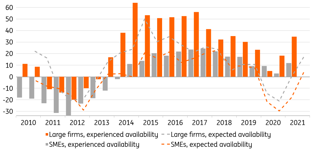 Bank Pulse: Business borrowing conditions normalise | articles | ING Think