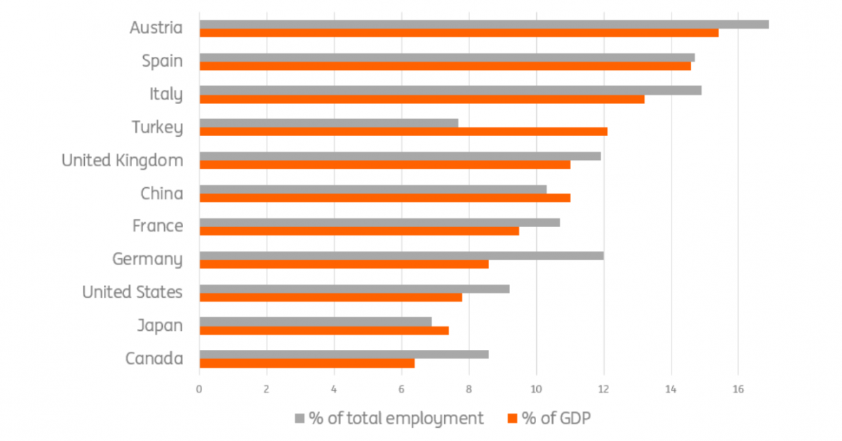 Why Spain’s economy is more sensitive to the Covid-19 shock | articles ...