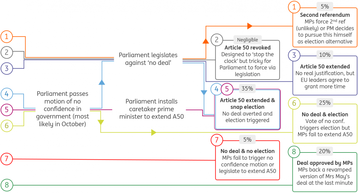 Brexit And The Pound After Parliament Suspended Article Ing Think