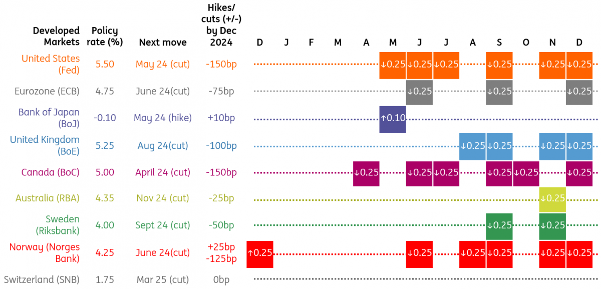 Our View On Central Banks In 2024 Articles ING Think   281123 Chart Dmcentralbanks.PNG