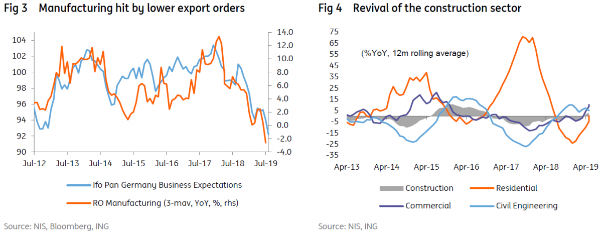 Romania: Upside surprise from GDP growth, again… | snaps | ING Think