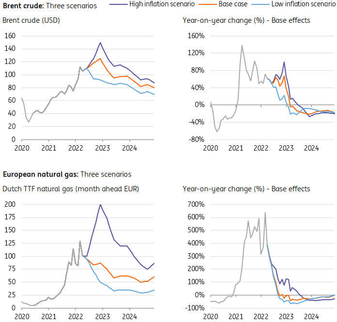 Three scenarios for inflation and central banks | articles | ING Think
