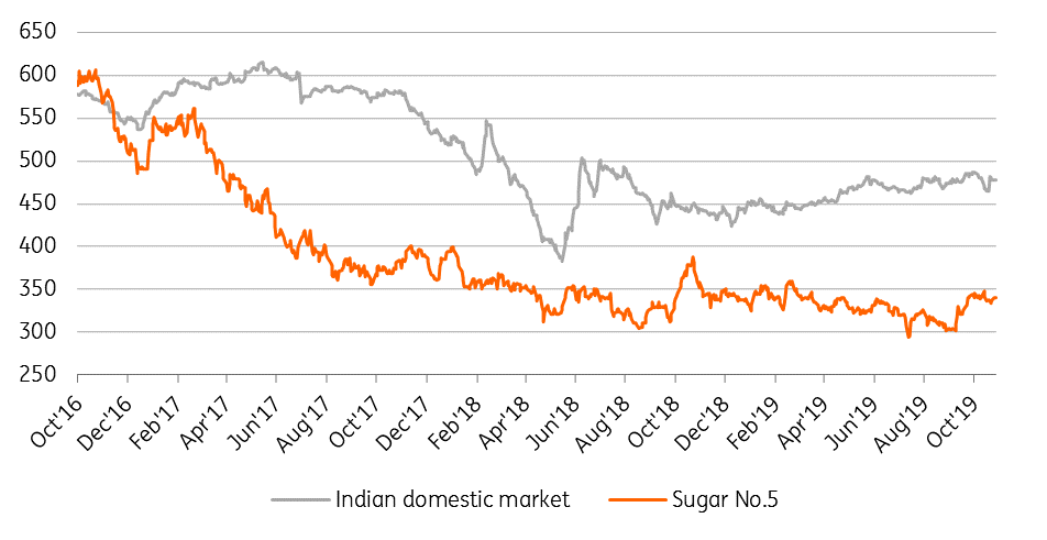 Sugar Price Chart In India