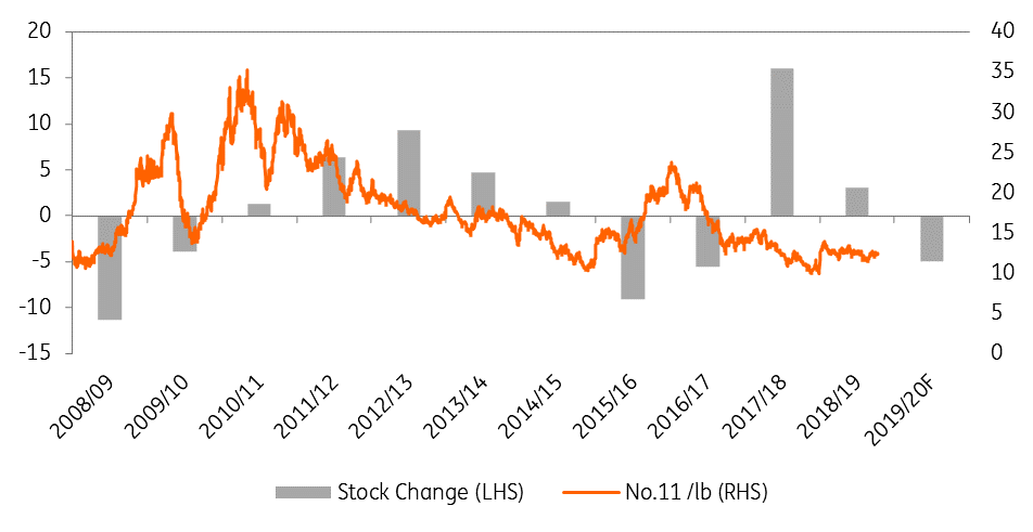 Sugar 11 Price Chart