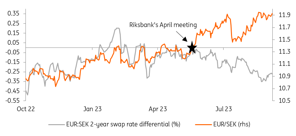 Swedish krona still searching for the bottom, but the Riksbank can help ...