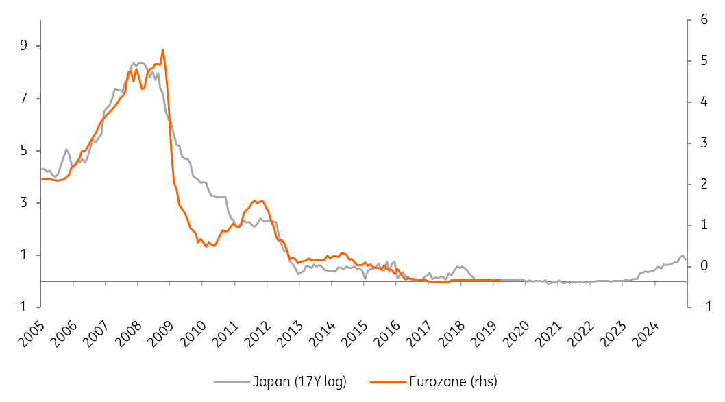 Ing Term Deposit Rates