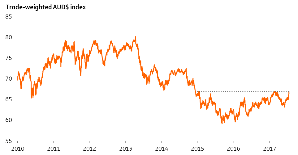 AUD shoots higher after ‘neutral’ RBA minutes snaps ING Think