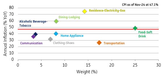 Food prices drive a higher-than-expected rise in Turkish inflation ...