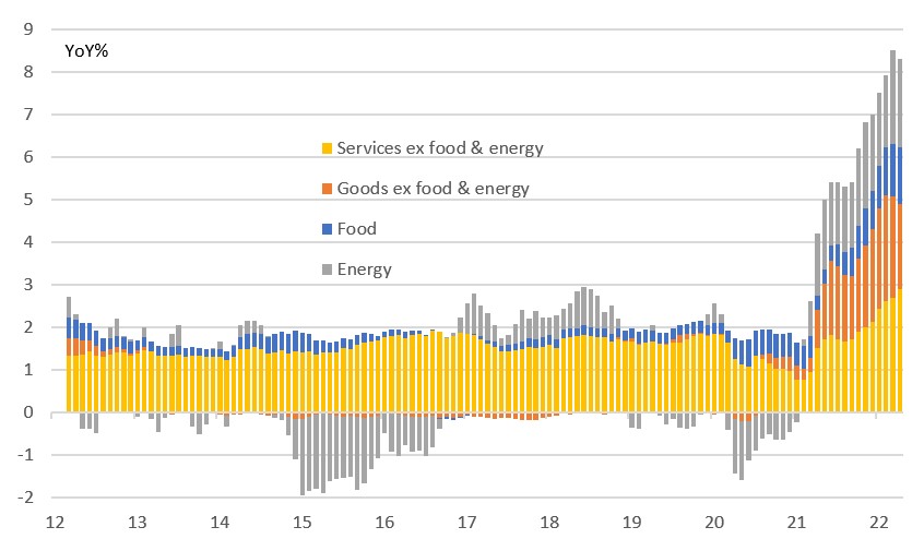 US inflation has peaked, but it will be a long slow descent | Article | ING  Think