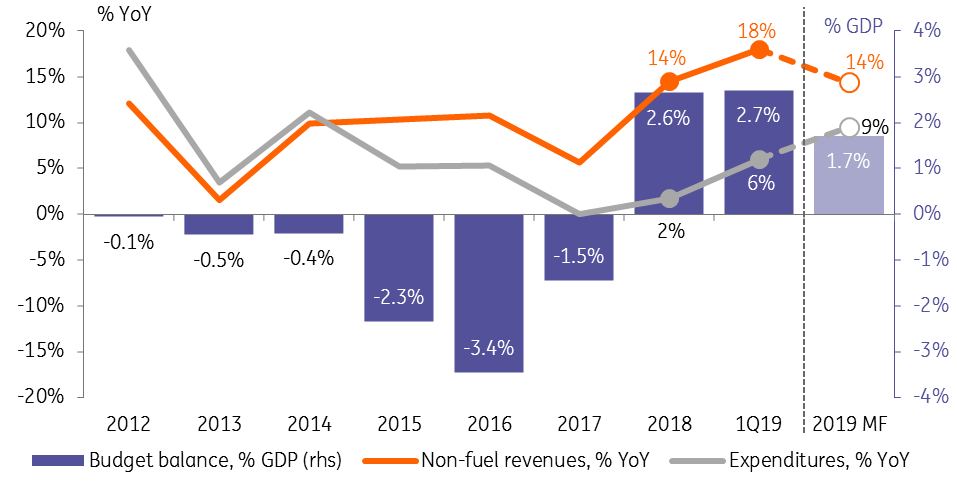 Russia: GDP growth slows in 1Q19, challenging the policy framework ...