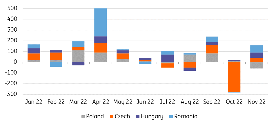 CEE: One last inflation push for rates | articles | ING Think