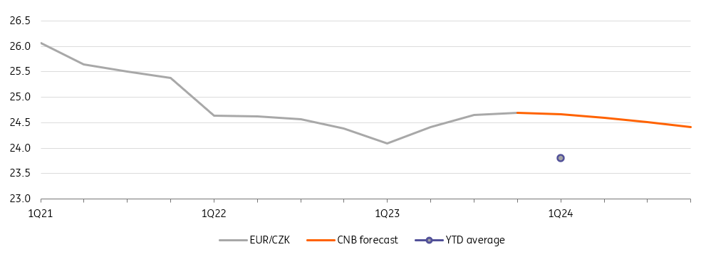 Czech National Bank Preview: No Action, With A Preference For Stability ...