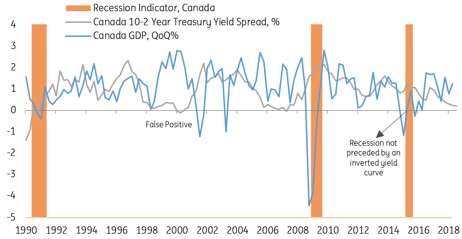 Canada S Yield Curve Should We Be Worrying Article Ing Think