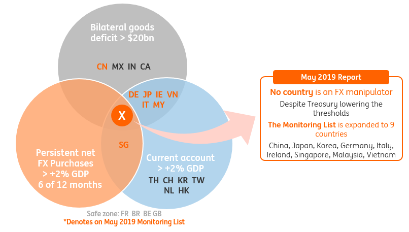 Us Currency Manipulation Report Vietnam On Thin Ice Article Ing - 