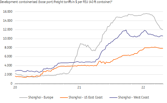 Średnie ceny frachtu kontenera pomiędzy Szanghajem a innymi portami w USD