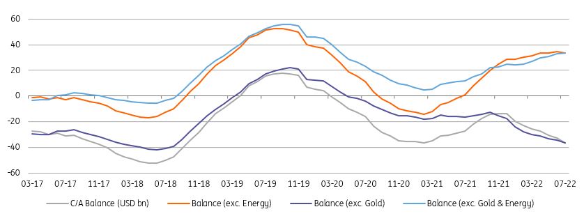 Turkey: Current account widened rapidly in July | snaps | ING Think