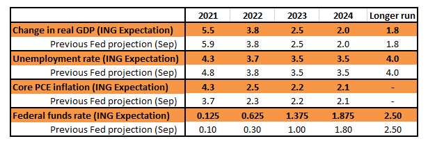 Fed Meeting Schedule 2022 What To Expect From The December Federal Reserve Meeting | Article | Ing  Think