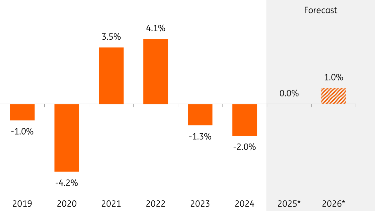 Dutch manufacturing slips back - Dutch Manufacturing Outlook Graph 1 