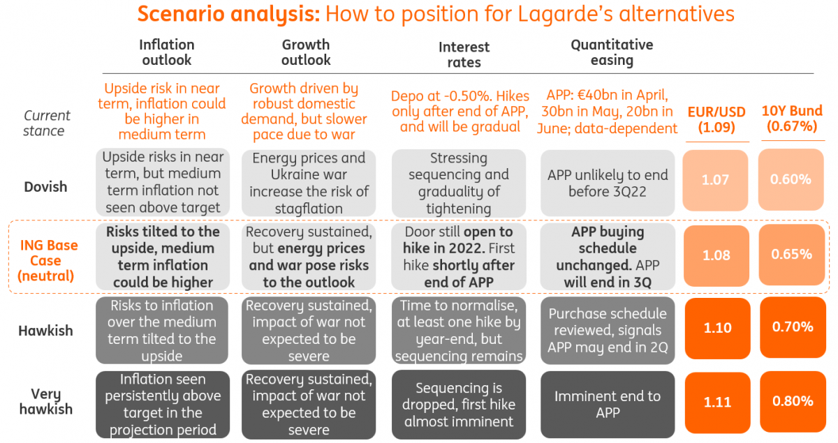 ECB rate hikes. Pandemic Emergency purchase programme – Pepp. Two ECB rate hikes expected ahead of Quantitative tightening.