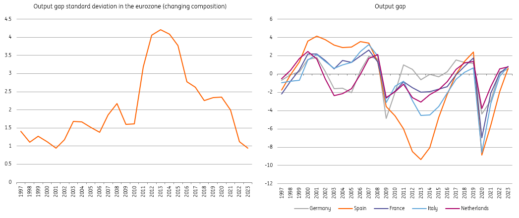 ECB: One size fits increasingly well | articles | ING Think