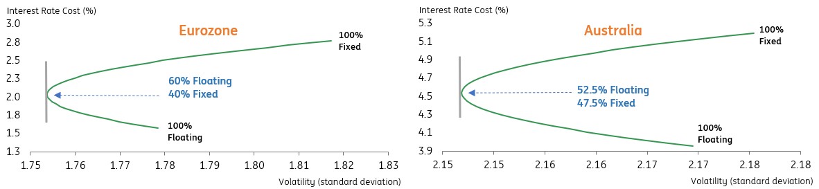 how-much-floating-rate-debt-should-you-have-opinions-ing-think