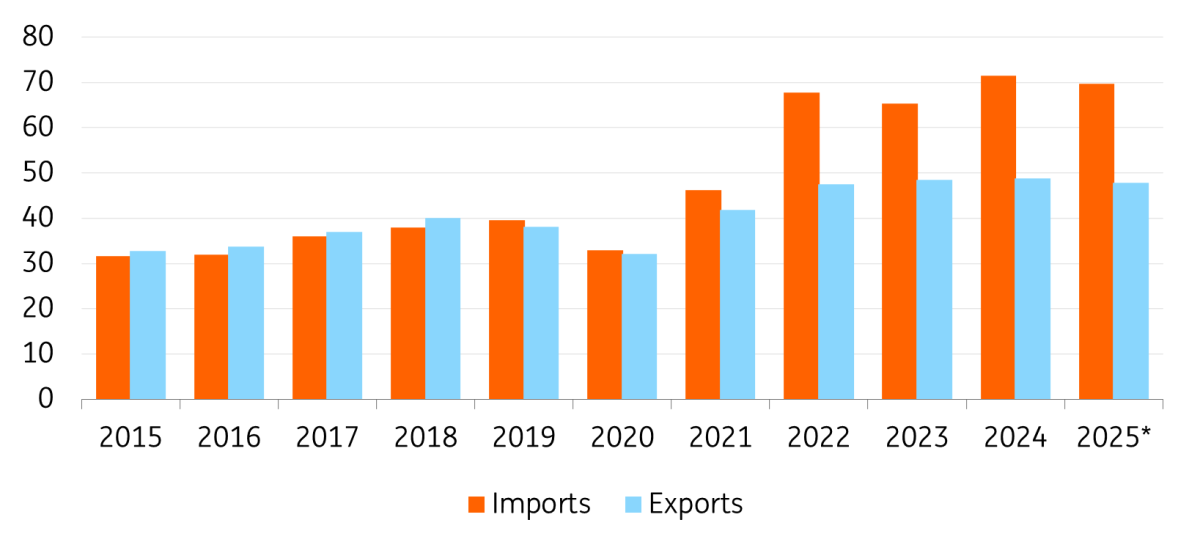 - Source: Eurostat, ING Research
