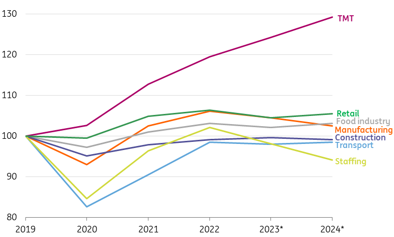 What To Expect From European Sectors In 2024 Articles ING Think   EU Sectors Figure 1 