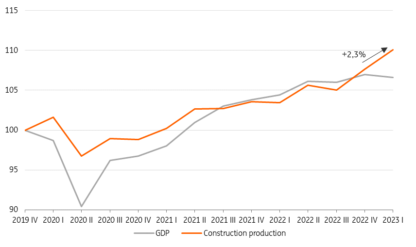 Dutch Construction Faces Sharp Decline In 2024 Articles ING Think   Fig 1 Dutch Construction Outlook 