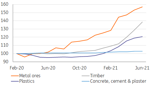 Building Materials Prices: Large Increases Year-To-Date